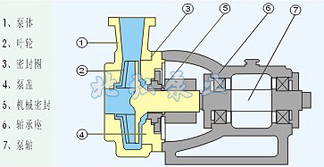 FSB型氟塑料化工泵
